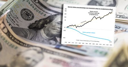 Od lat 60. dolar stracił realnie 91 proc. wartości. Co innego inwestycja w akcje