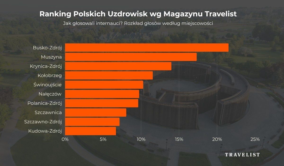 Najlepsze uzdrowiska w Polsce