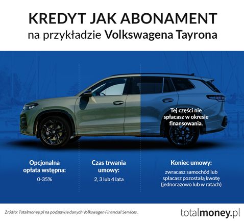 Kredyt JAK ABONAMENT