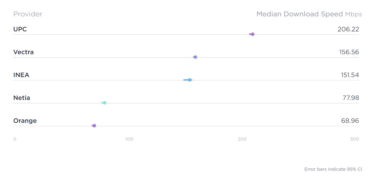 Internet stacjonarny w Polsce - mediana w trzecim kwartale 2022 roku 