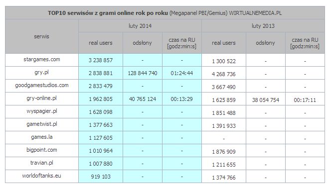 11 mln Polaków gra w sieci. Polska to kraj graczy? Niekoniecznie 3
