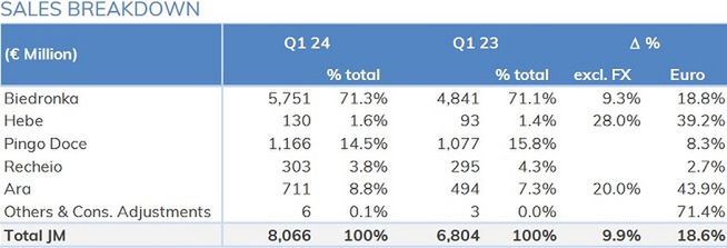 Raport Jeronimo Martins Q1 2024