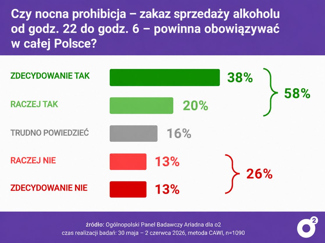 Wyniki badania 