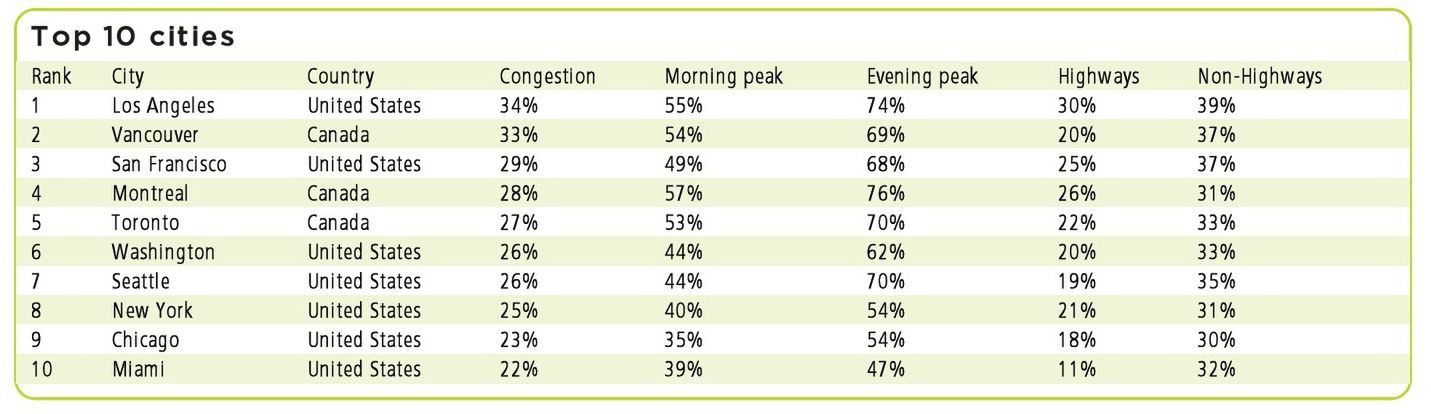 Najbardziej zakorkowane Amerykańskie miasta
