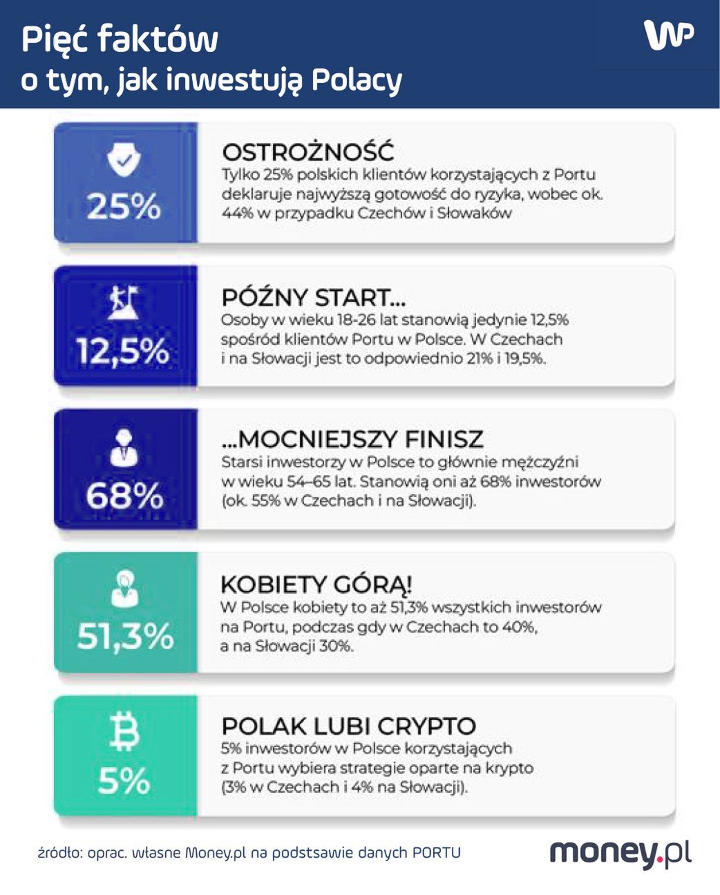 Pięć faktów o tym jak inwestują Polacy według danych z platformy