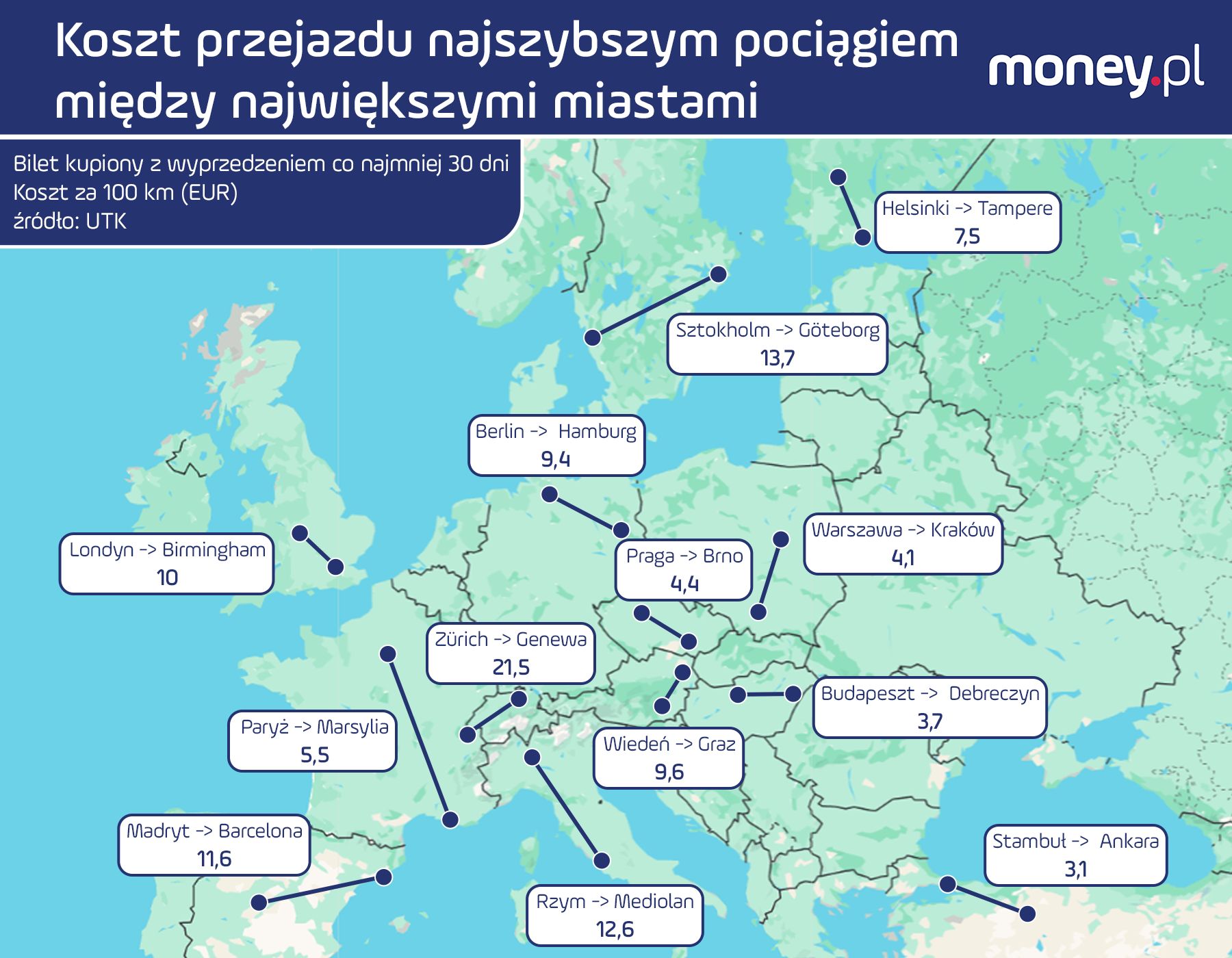Koszty przejazdu 100 km z kupnem minimum biletu miesiąc przed