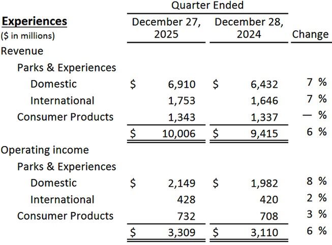 Wyniki finansowe Disneya