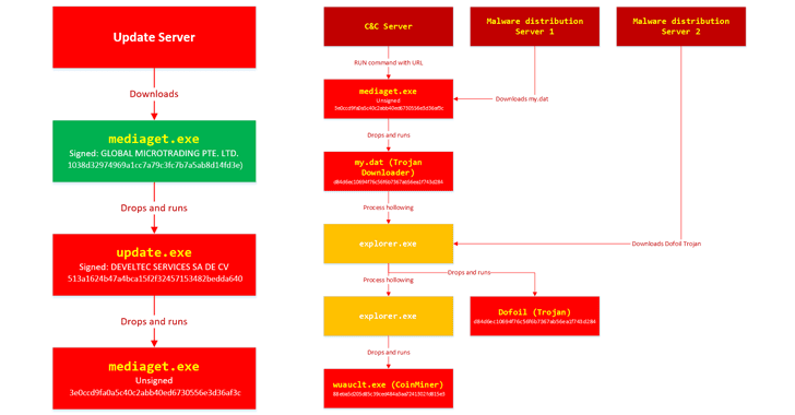 Sekwencja ataku dropperem (źródło: blog Windows Security)