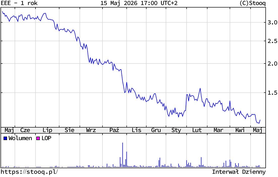Kurs akcji Ekipa Holding