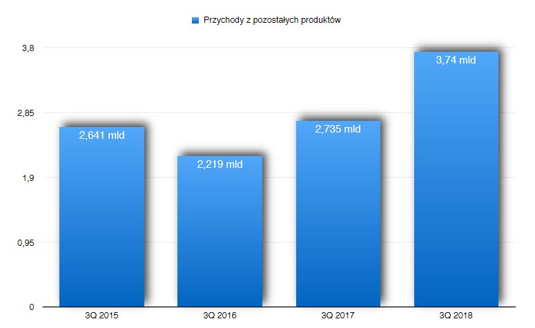 Przychody z pozostałych produktów