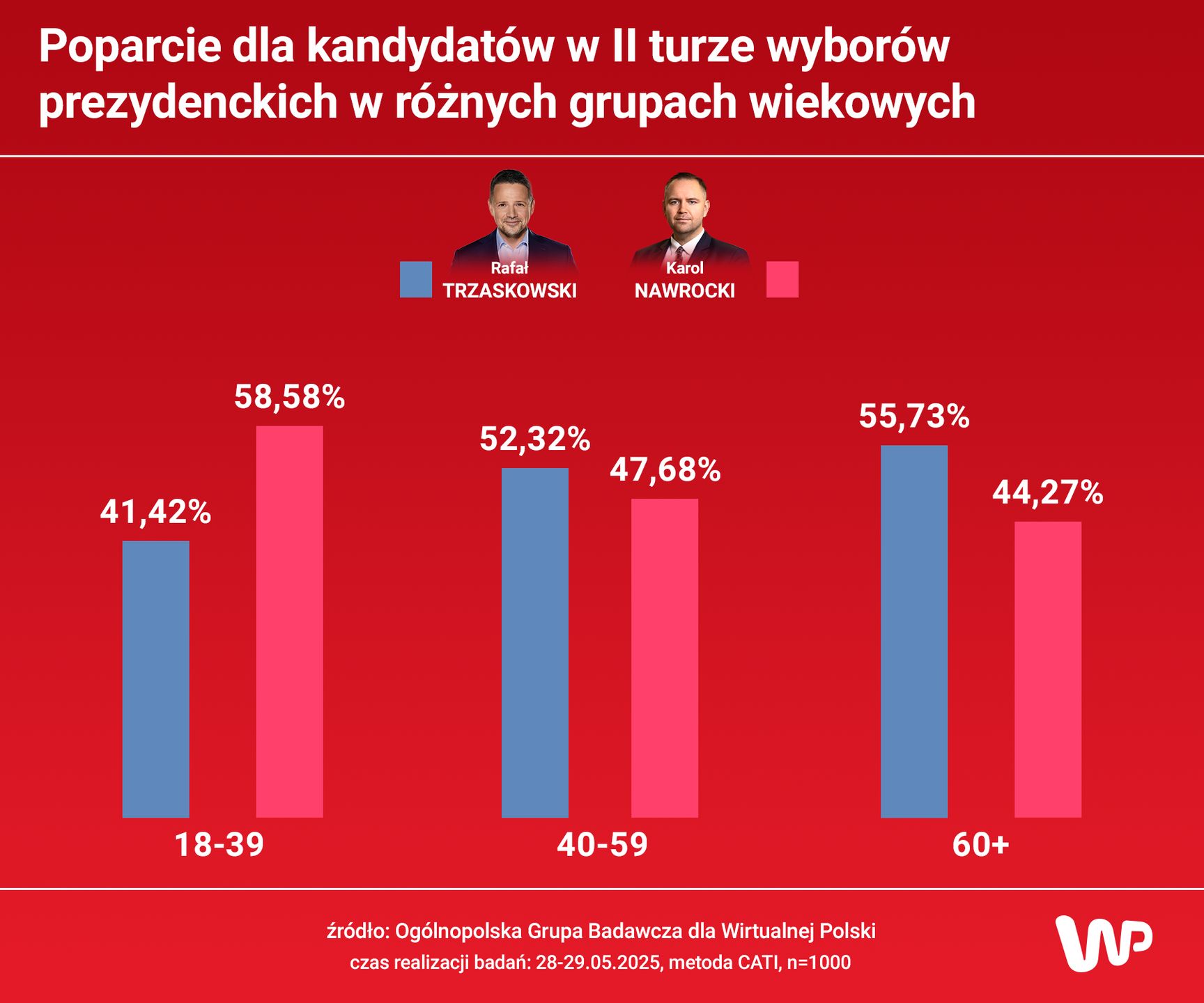 Poparcie dla kandydatów w różnych grupach wiekowych