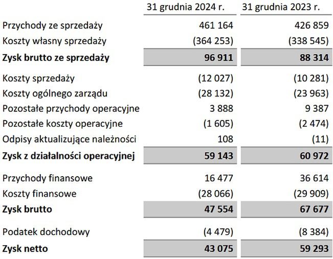 Wyniki finansowe Heliosa