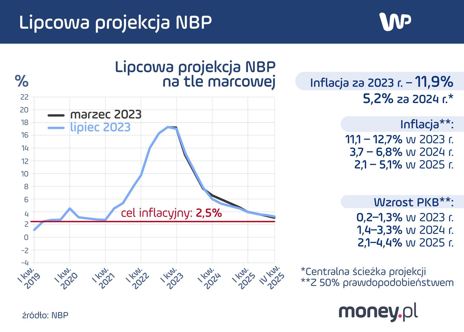 Lipcowa projekcja NBP zakłada, że możemy nie osiągnąć celu inflacyjnego NBP nawet do końca 2025 r.
