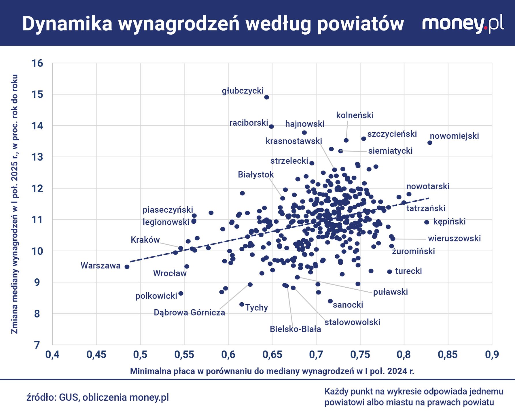 W tych regionach, gdzie płaca minimalna była bliższa mediany, 