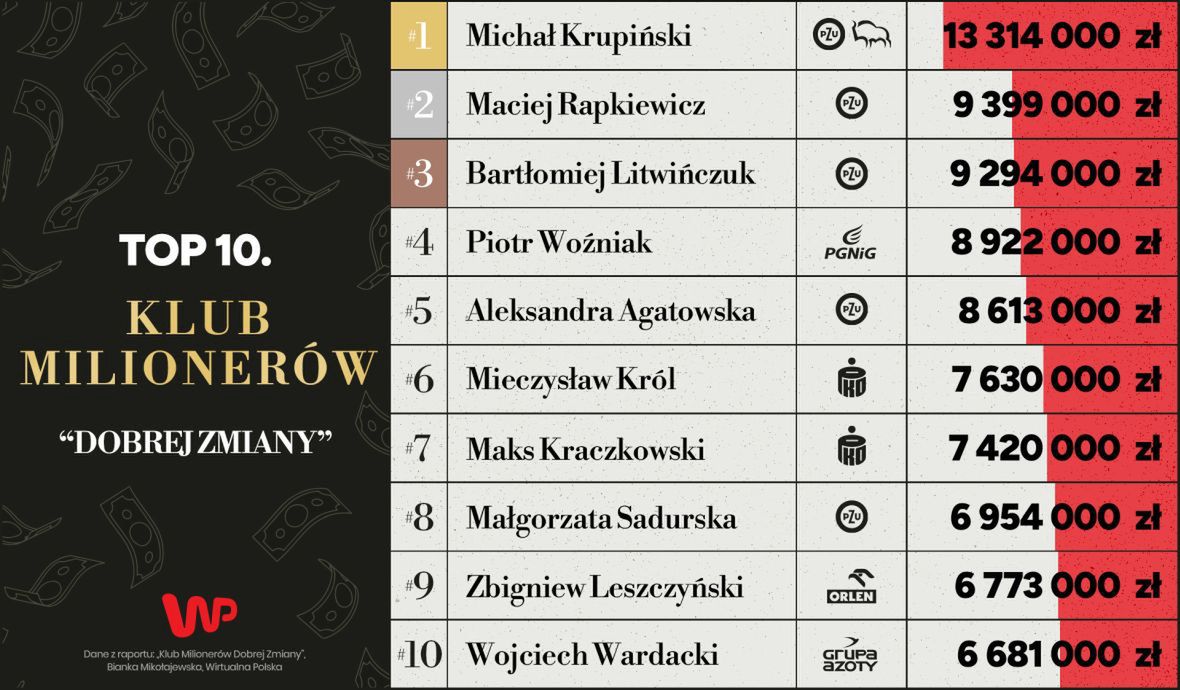 TOP10 milionerów "dobrej zmiany"