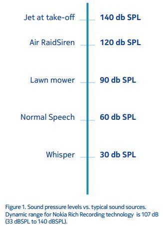 Poziomy głośności rożnych dźwięków, które przedstawiła Nokia prezentując możliwości Rich Recording w Lumia 1020