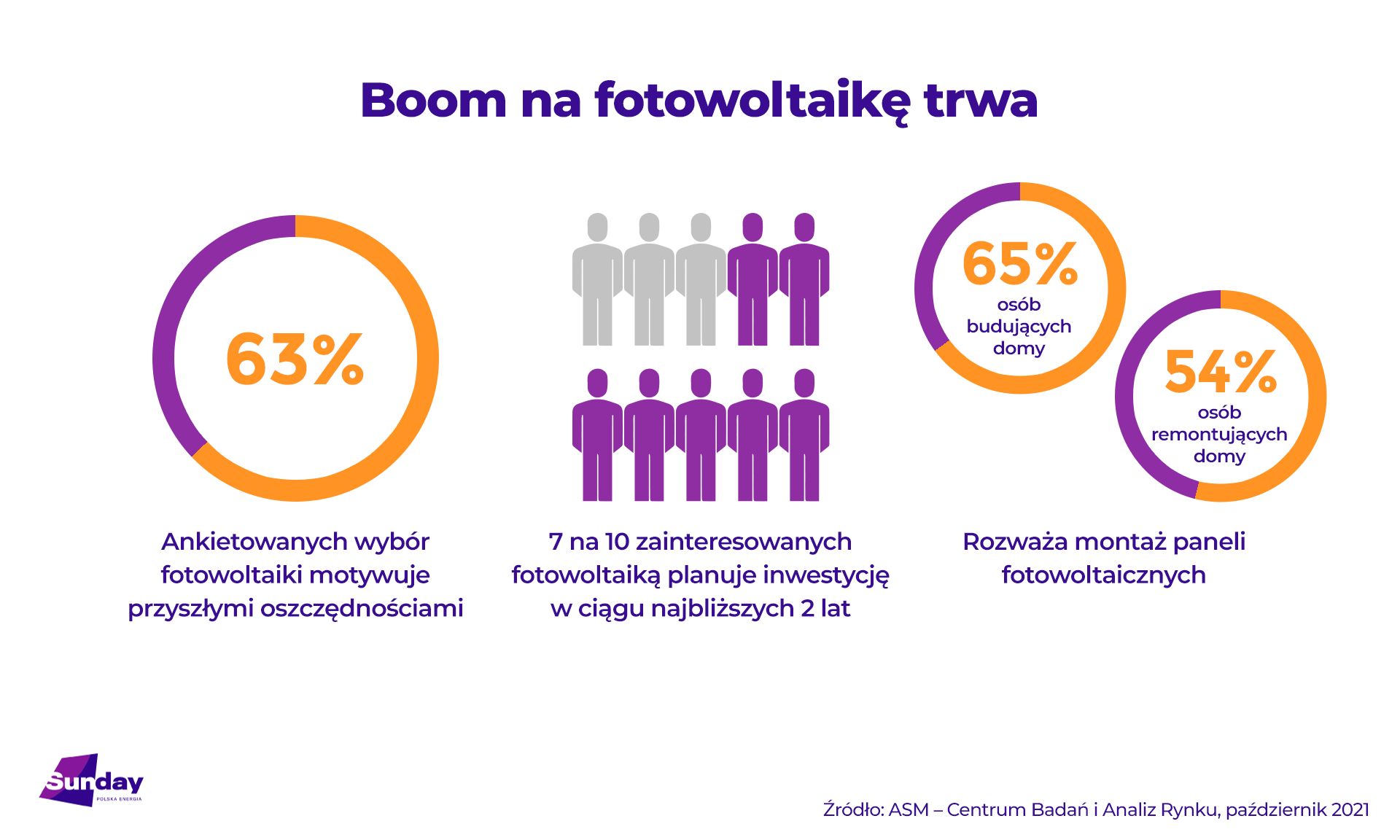 boom na fotowoltaikę trwa