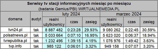 Portala internetowe telewizyjnych stacji informacyjnych w marcu 2024 r.