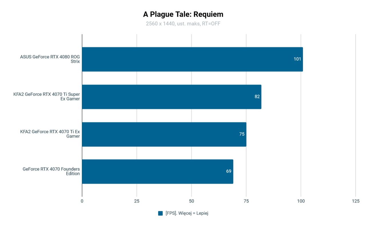 KFA2 GeForce RTX 4070 Ti Super EX Gamer test A Plague Tale: Requiem