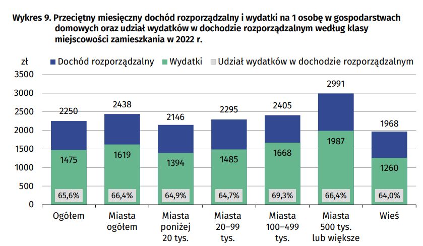 Przeciętny miesięczny dochód rozporządzalny na 1 osobę w gospodarstwach domowych