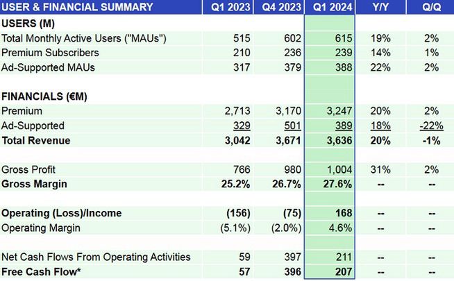 Wyniki finansowe Spotify w pierwszym kwartale 2024 roku