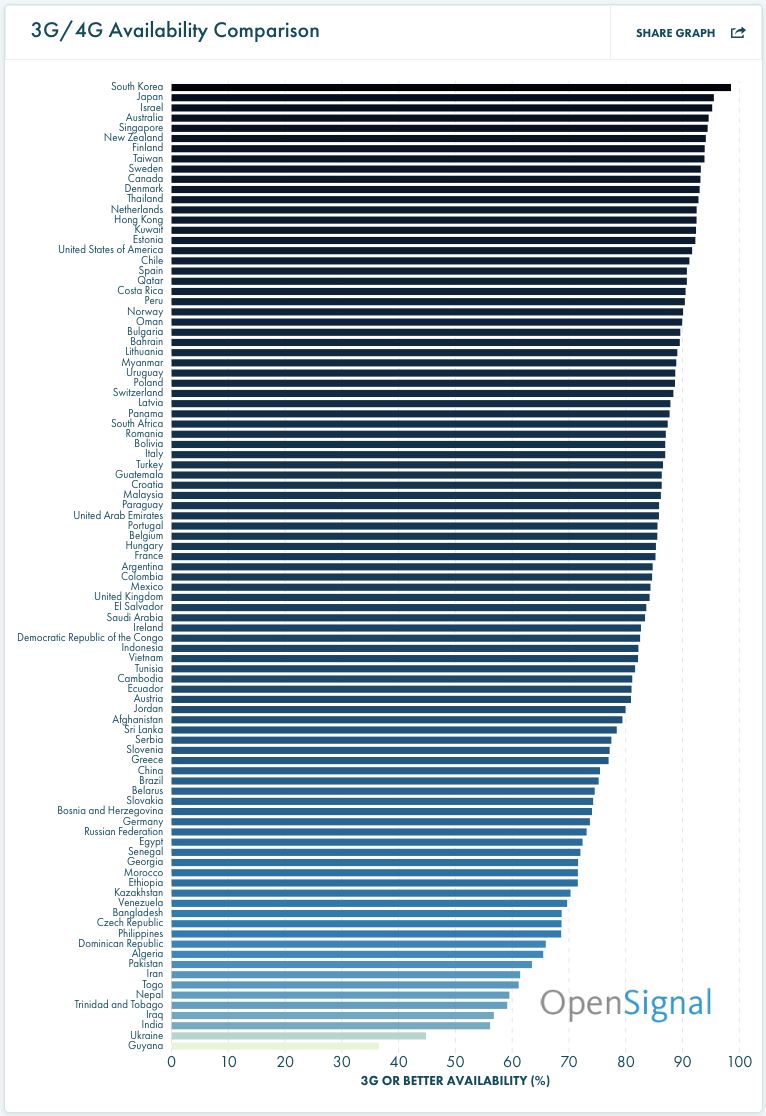 Internet mobilny w Polsce i na świecie. Czy Polacy mają się czego wstydzić? 2