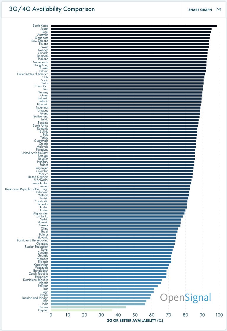 Dostępność sieci 3G i 4G. Kliknij tutaj, aby zobaczyć interaktywny wykres