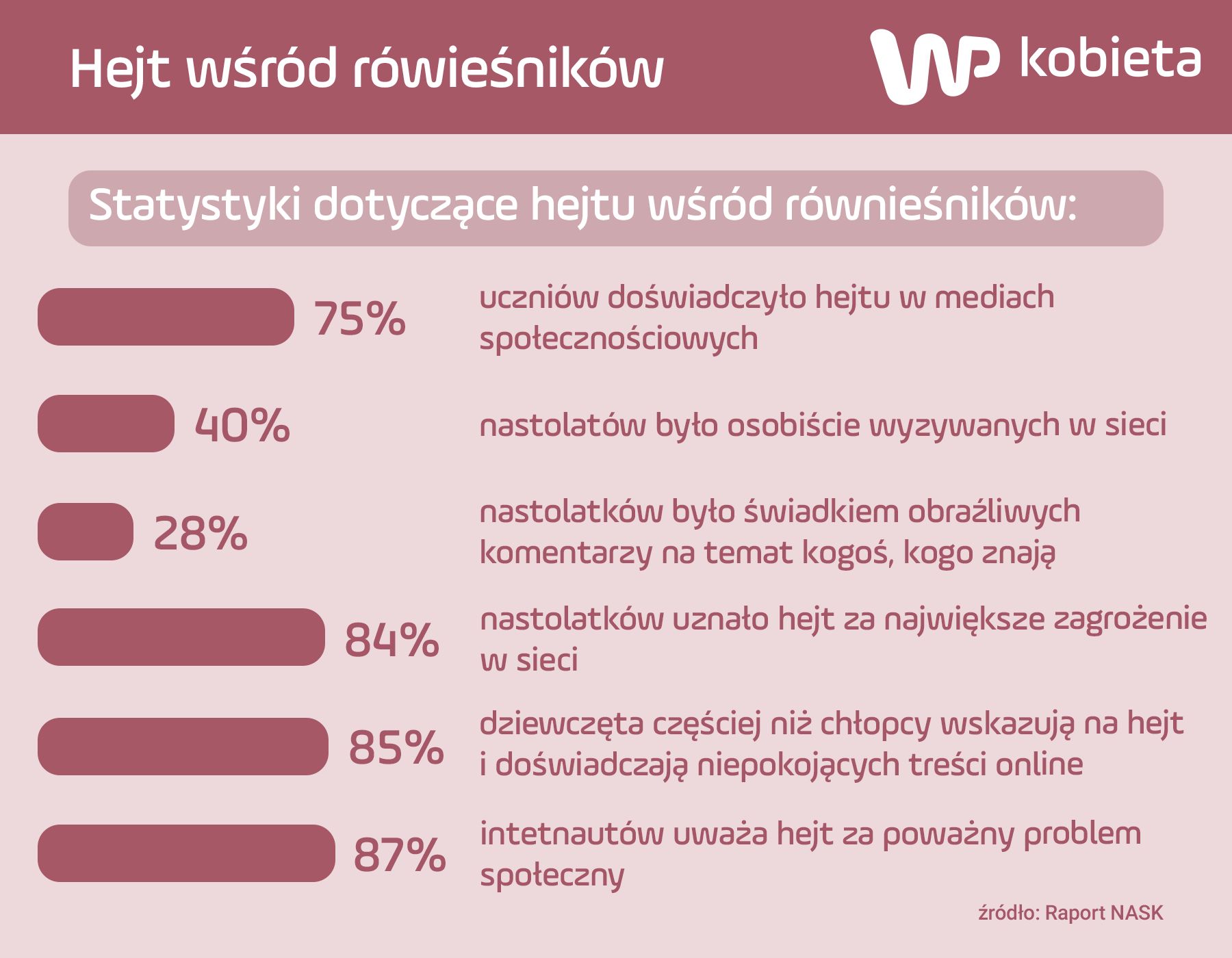 Hejt wśród rówieśników. Raport NASK