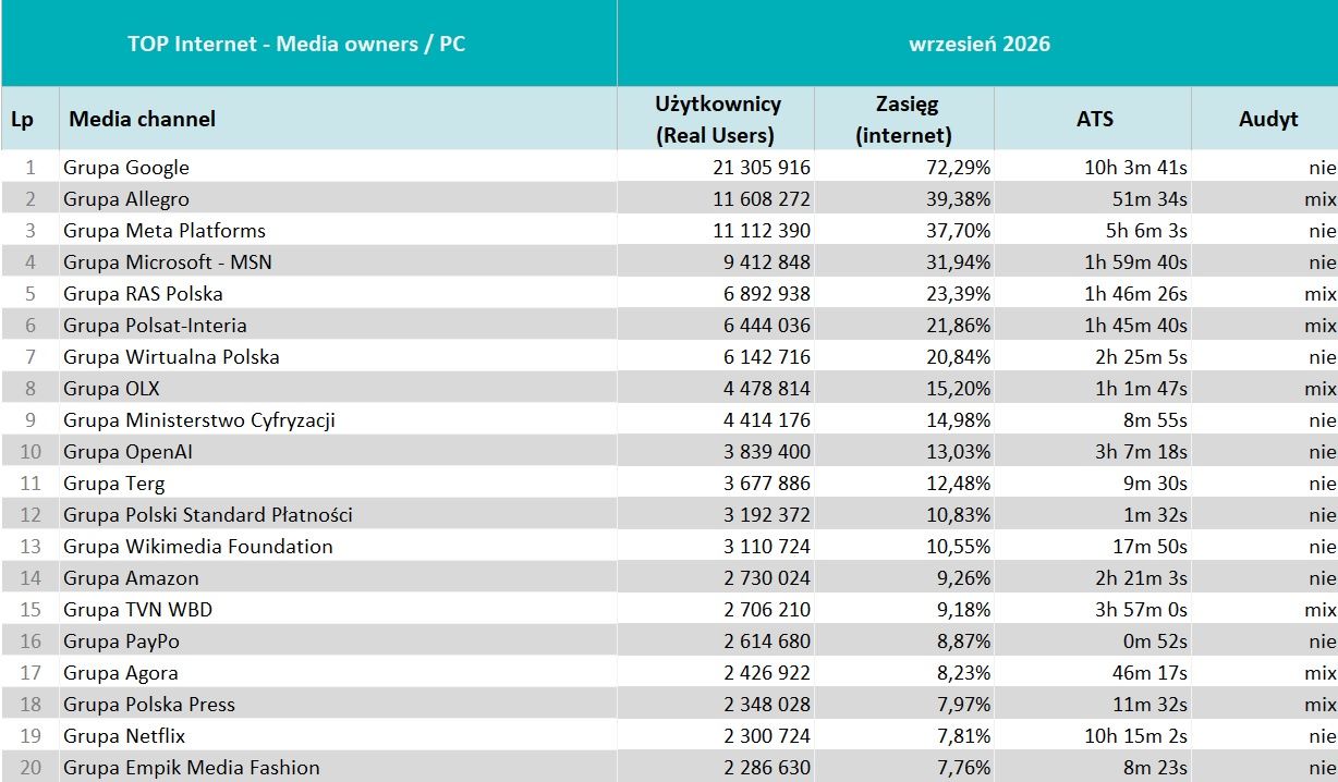 Wyniki badania Mediapanel we wrześniu 2026 roku