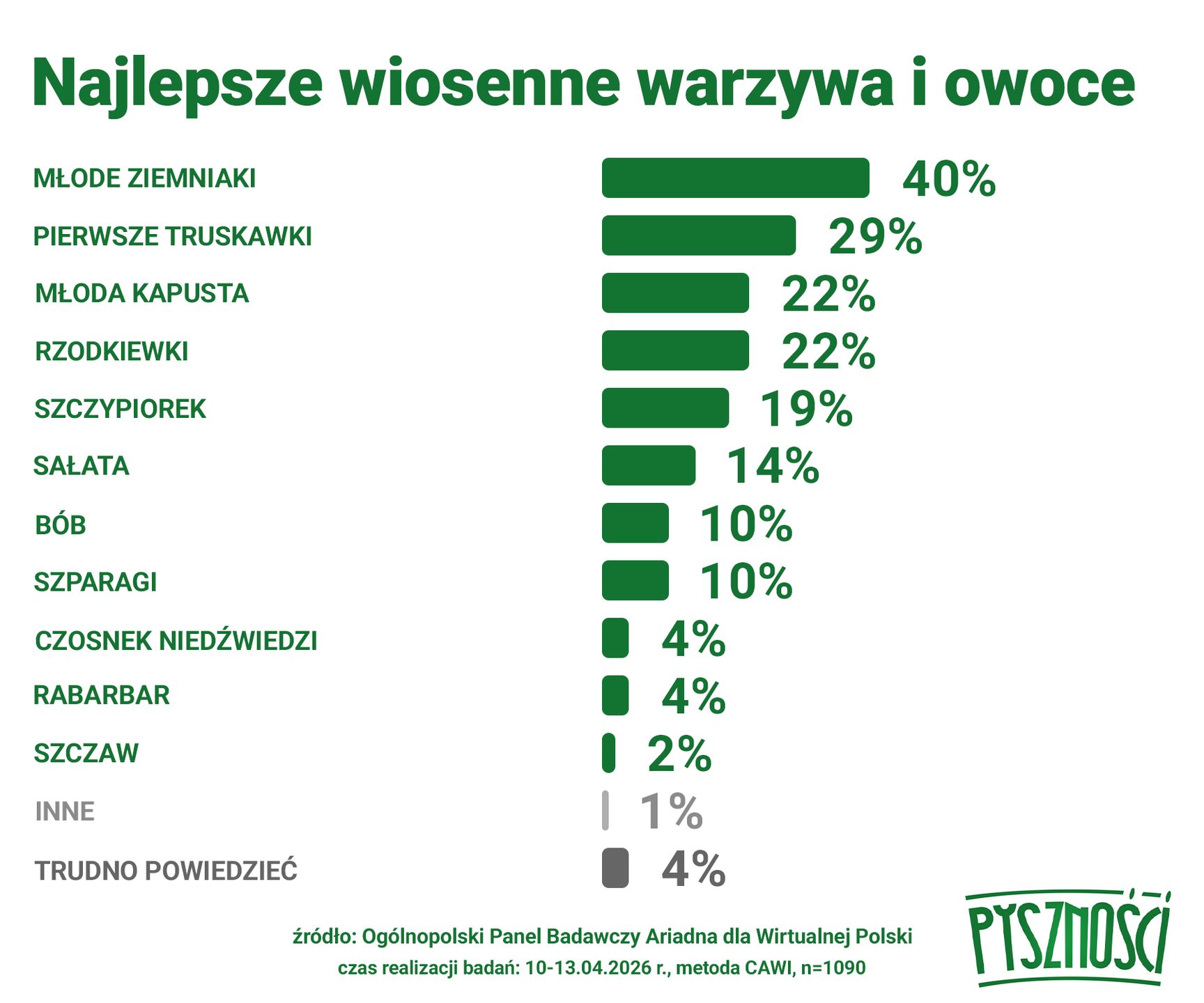 Dane badania Ariadna dla Wirtualnej Polski