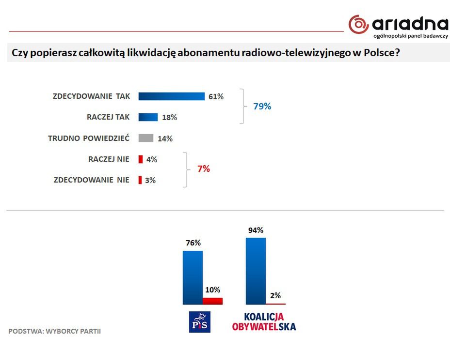 Polacy nie chcą abonamentu.