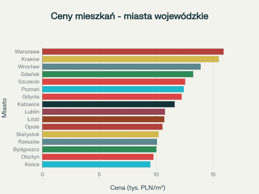 Poznań: Ile kosztują mieszkania i domy w 2025 roku?