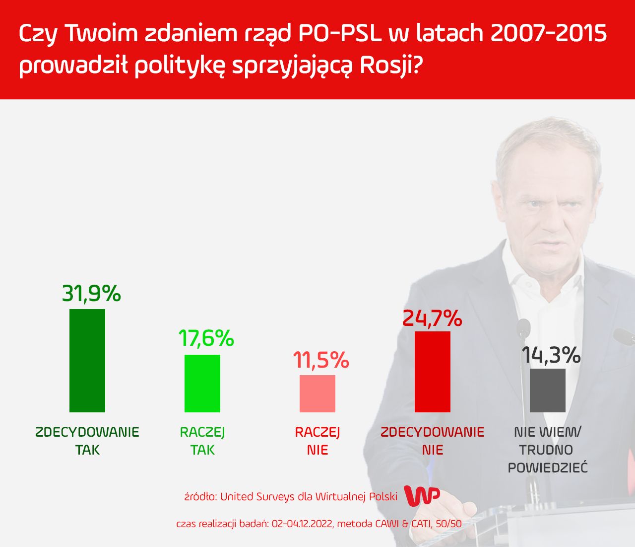 Sondaż United Surveys dla Wirtualnej Polski.