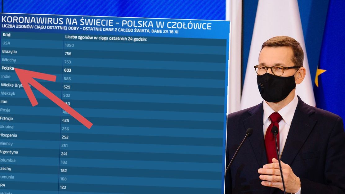 Rosnąca liczba zgonów z powodu COVID to największy problem premiera Mateusza Morawieckiego