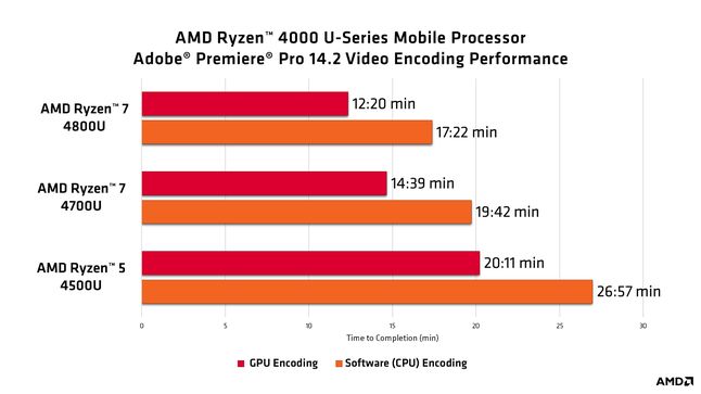 wyniki kodowania wideo w Adobe Premiere Pro - laptopy AMD Ryzen 4000U, fot. AMD