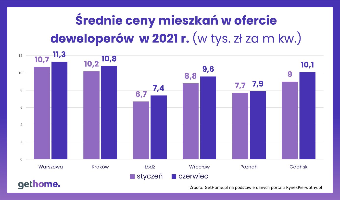 Średnie ceny mieszkań w ofercie deweloperów w 2021 r. 