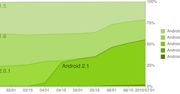 Ponad połowa użytkowników systemu Android korzysta z wersji 2.1 Eclair