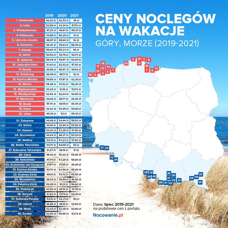 Jak zmieniały się ceny noclegów za wakacje pomiędzy rokiem 2019 a 2021