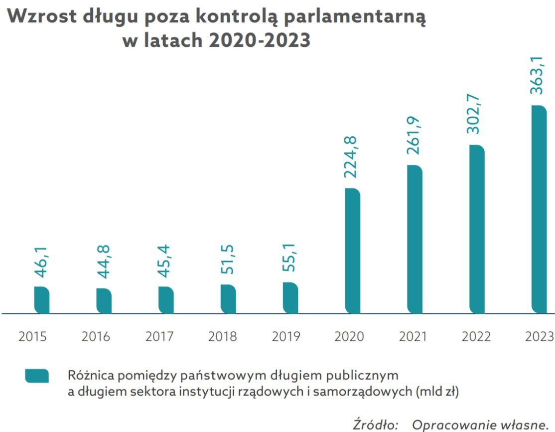 Wzrost deficytu w Polsce