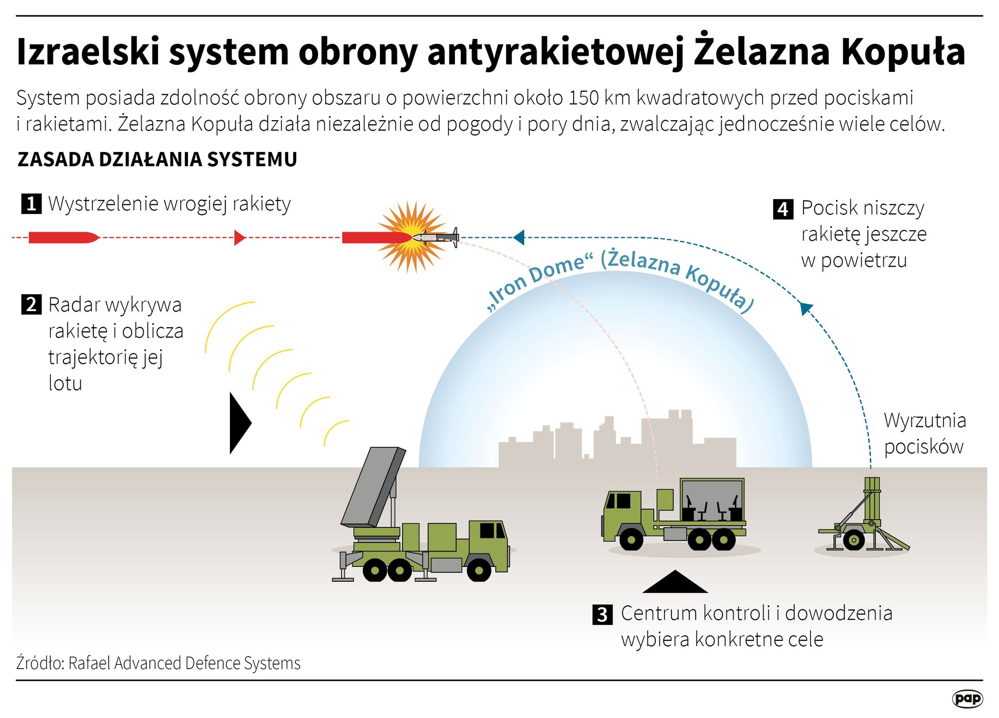 Działanie systemu Żelazna Kopuła 
