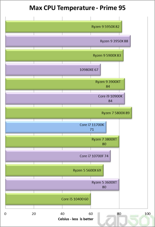 Intel Coe i7-11700K - pobór mocy