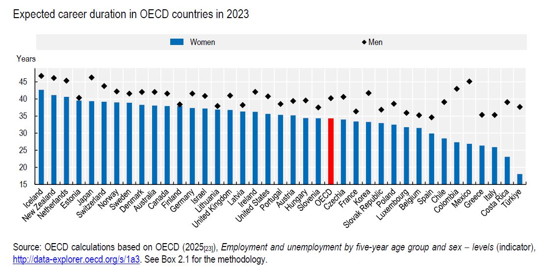 Polska należy do państw o najniższym w OECD oczekiwanym stażu 