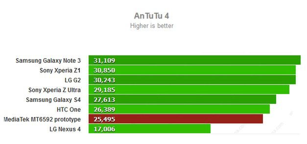 MediaTek MT6592 - porównanie wydajności z innymi układami w AnTuTu (fot. gsmarena)