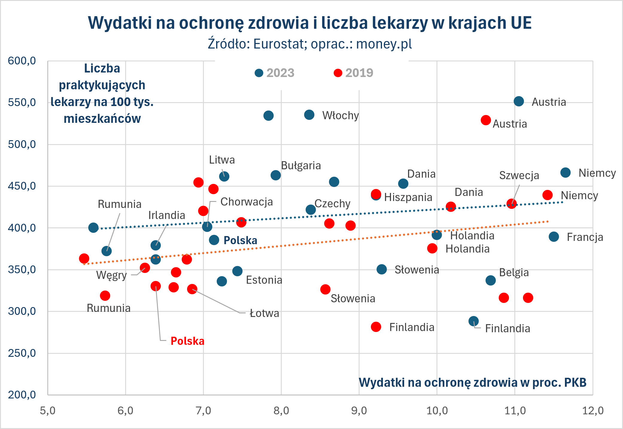 Rosnących wydatków na ochronę zdrowia w Polsce nie tłumaczy przy