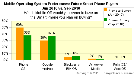 Android idzie łeb w łeb z iOS 1