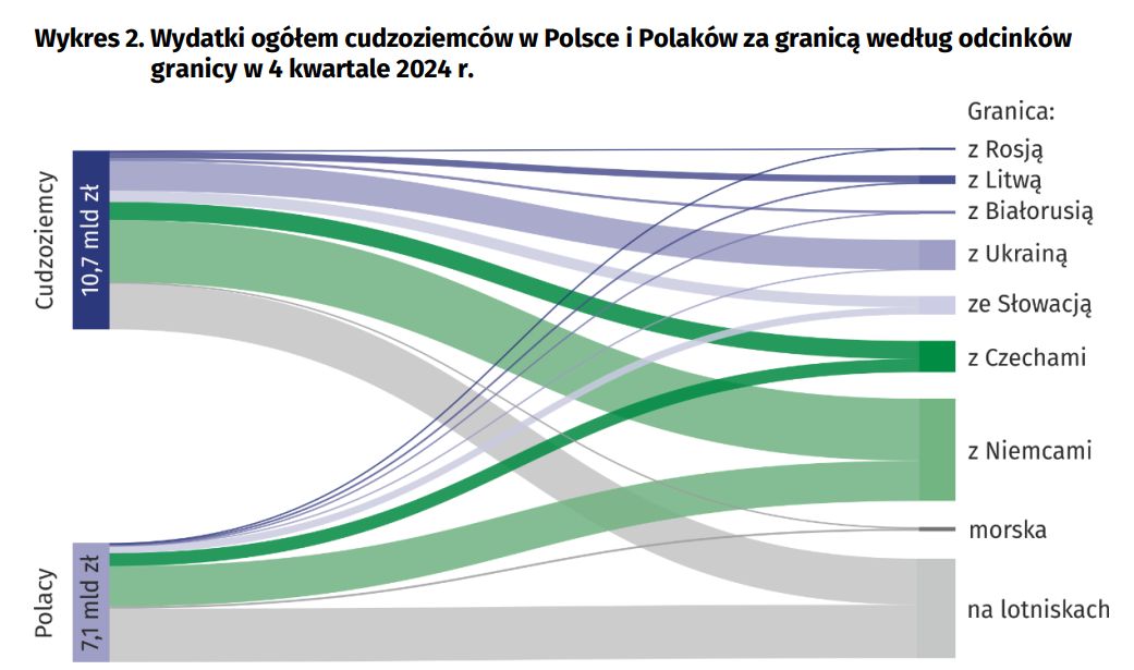 Dane GUS jednoznacznie pokazują, że  cudzoziemcy częściej przyje