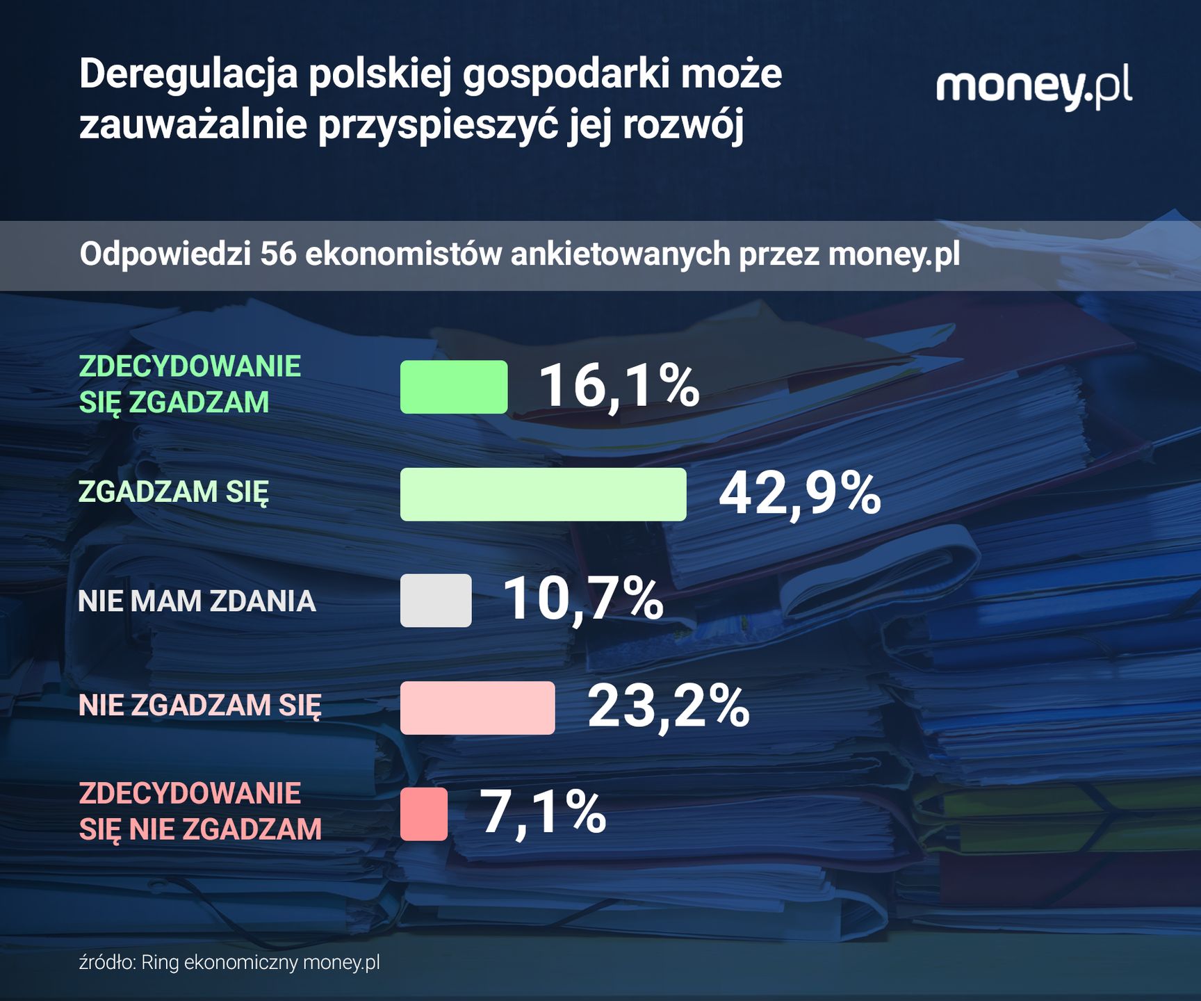 Ekonomiści na ogół wierzą w to, że deregulacja przyspieszy wzros