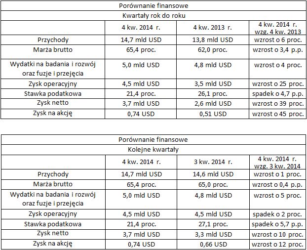 Intel - wyniki finansowe za 4 kwartał 2014 roku