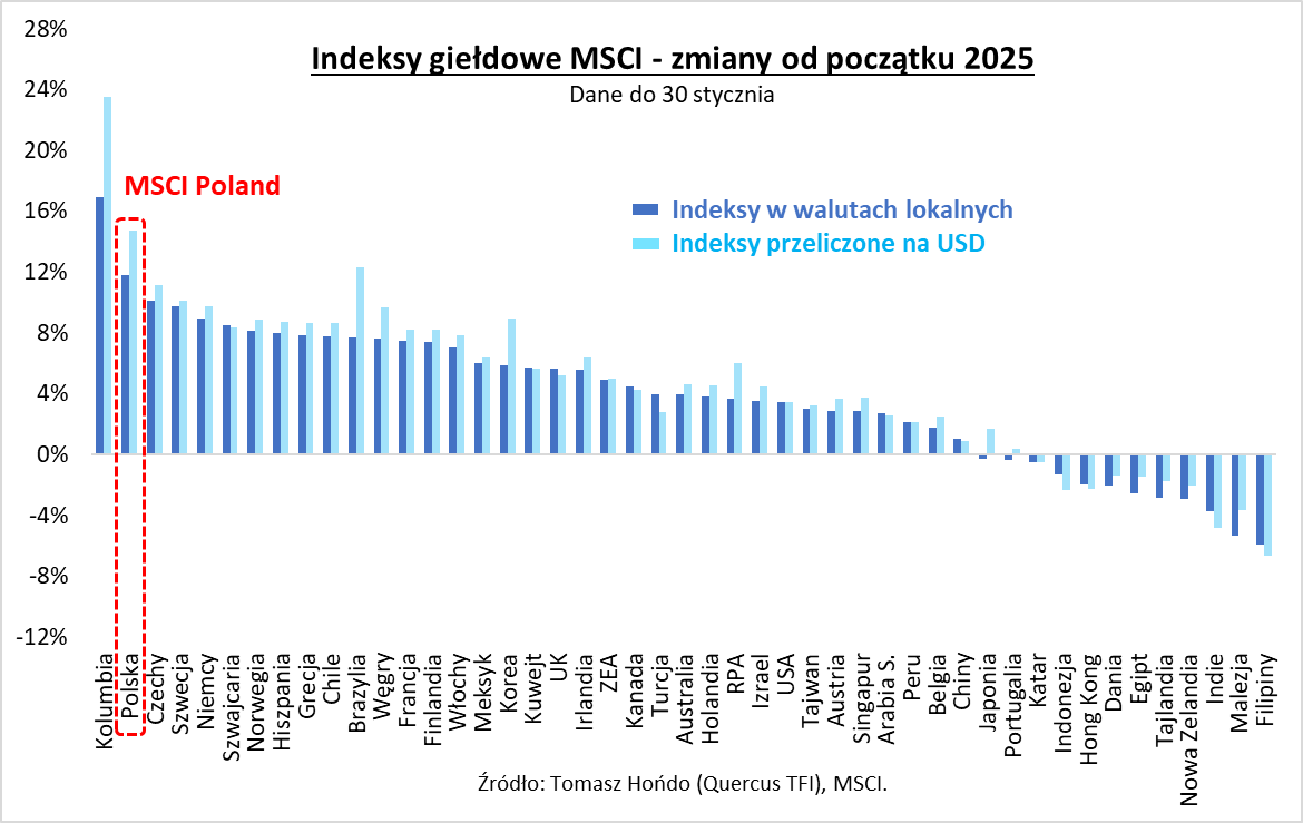 Indeksy giełdowe MSCI od początku 2025 r. 
