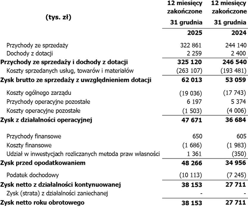 Wyniki finansowe ATM Grupy